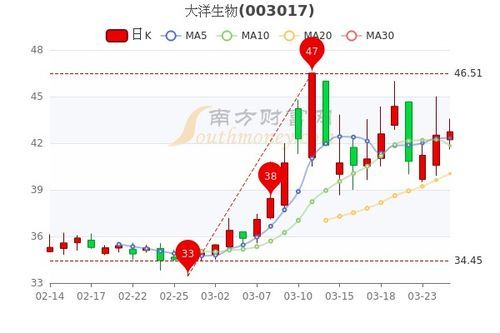 大洋生物股票是什么板块