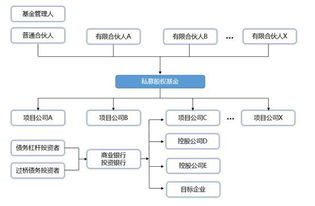 私募股权投资基金并购