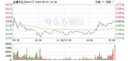 金健米业今日行情:米市风云再起! 今日股票行情金健米业