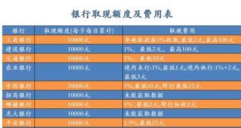 中行取现利率到底是怎样的? 中行取现利率