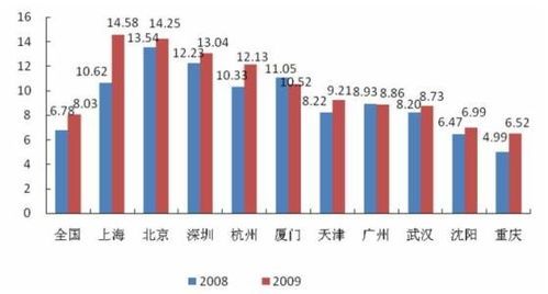 2008年北京房价:那些天价背后的疯狂故事 2008北京房价