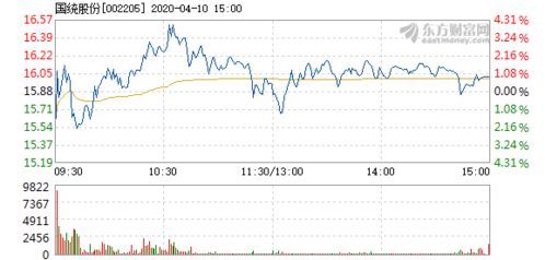 国统股份股票的秘密,你get到了吗? 国统股份股票