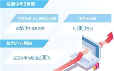 我国算力总规模位居全球第二