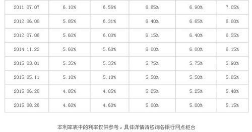 2012公积金贷款利率