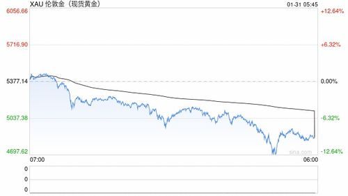 黄金白银价格大跌
