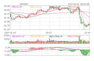 600390股票