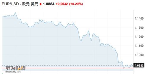 最近欧元兑美元汇率