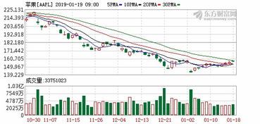苹果0股价收跌