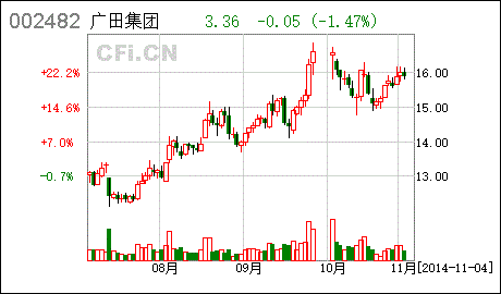 广田股份股票