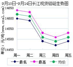 9月14日长江有色铝价格