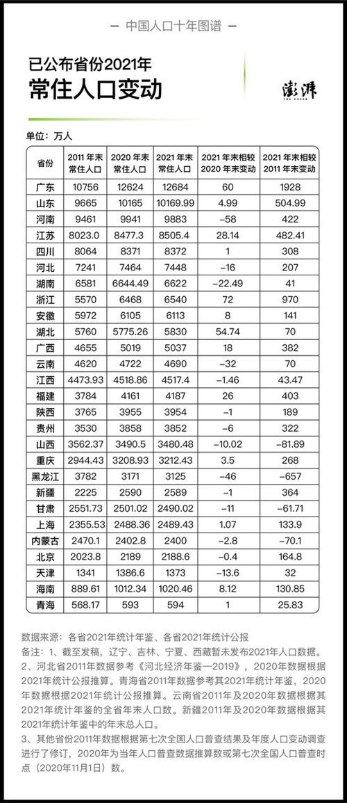 去年至少9省人口负增长