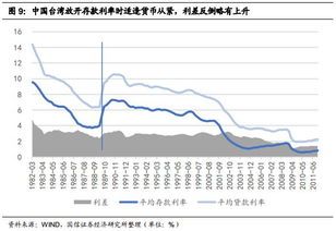 利率市场化的影响