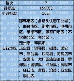 河北省历次调整最低工资
