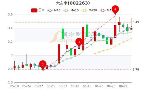 大东南股票