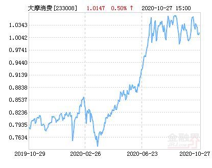 达摩消费领航基金最新净值