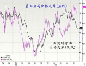 间三年石油价格走势