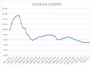 最新房贷基准利率走势图