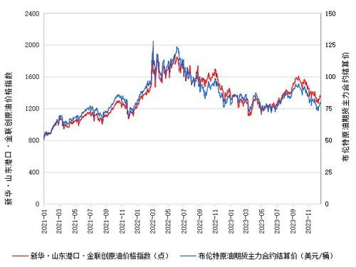 国际原油最新价格实时
