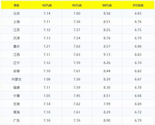 辽宁汽油价格调整表全纪录 辽宁汽油价钱调整表