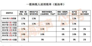 辣椒面的增值税税率