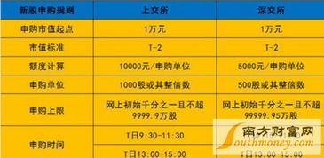 新股新债申购时间全攻略:你买新、你等 新股申购和新债申购时间