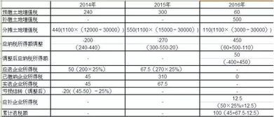 土地增值税清算退税怎么算 土地增值税清算退税怎么算