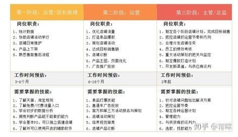 面试电商运营助理问起业绩怎么说
