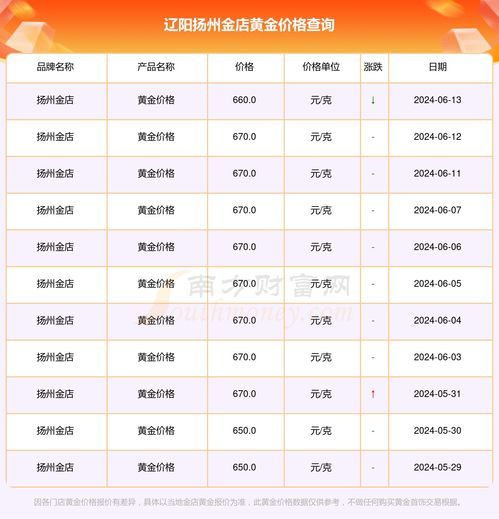 今日辽阳黄金价格查询