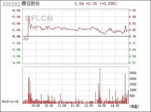 300392腾信股份