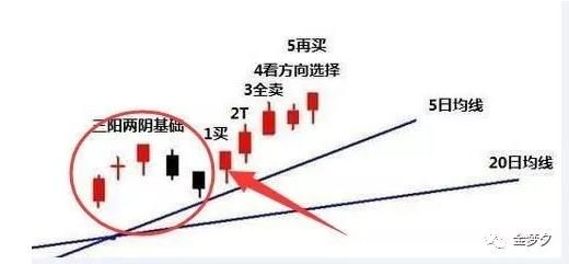 k线以阳度阴是什么意思