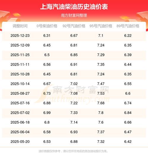上海92号汽油的价格是多少
