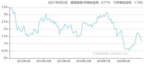 美债收益率指年收益率吗