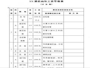 酒店办公室经理工资申请表:到底要怎么填才能越填越厚呢? 酒店办公室经理工资申请表