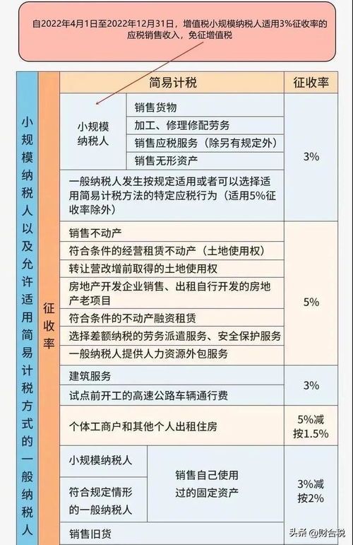 增值税税率变化收入