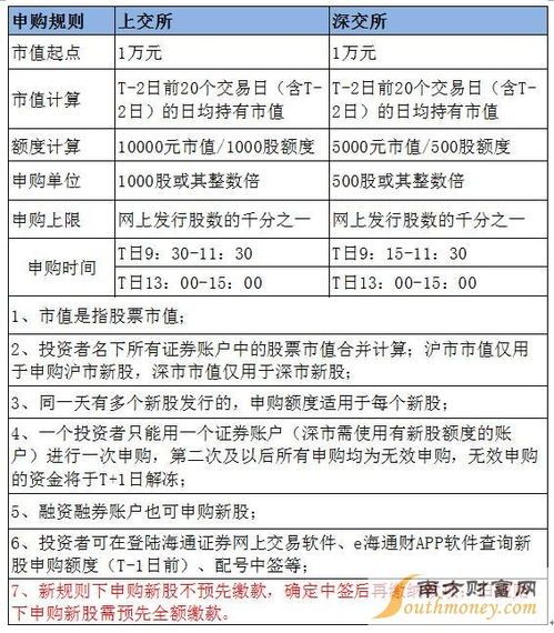 新股申购证券怎么样