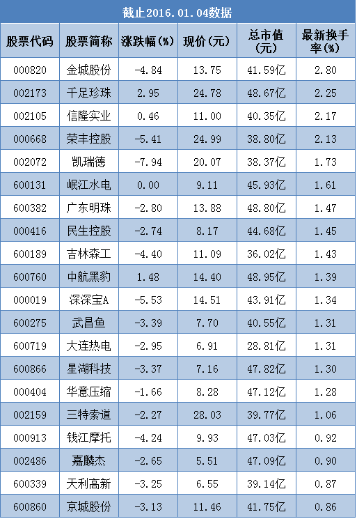 日收益最高的选股策略 日收益最高的选股策略