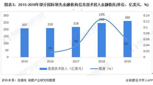 近年来金融行业发展趋势