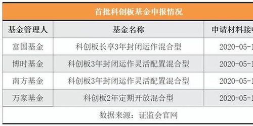 创业板基金前途