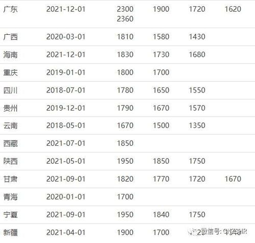 陕西省各市最低工资
