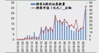 阿布扎比主权基金A股
