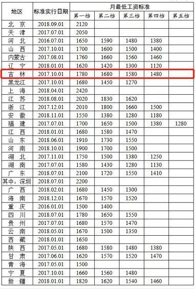 吉林省最低工资标准为什么这么高