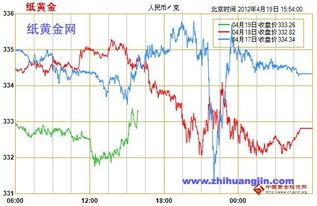 纸黄纸黄金价格走势图