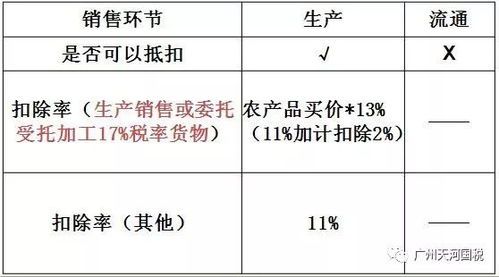 40年增值税税率变化
