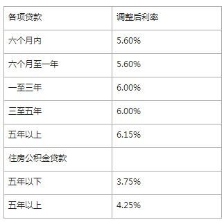 中行贷款新利率加点多少