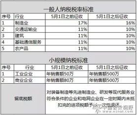 增值税税率哪三档 增值税税率哪三档