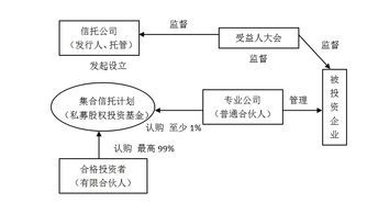 私募股权投资基金组织模式