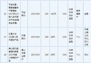 5月银行理财产品收益率全面盘点 5月银行理财产品收益率