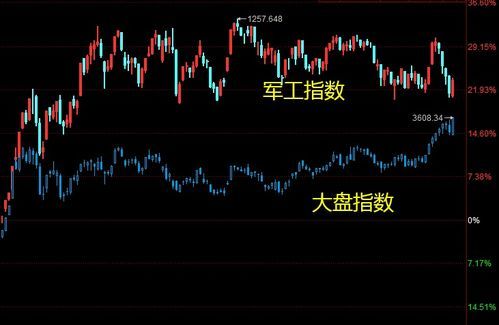 军工板块股票是什么股份