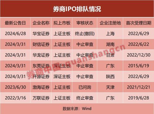 2021年券商IPO排队的背后:到底是怎么被“排”到的? 2021年券商ipo排队