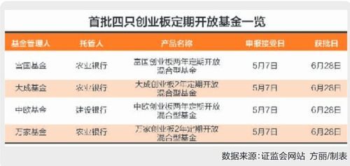 创业板是哪些基金